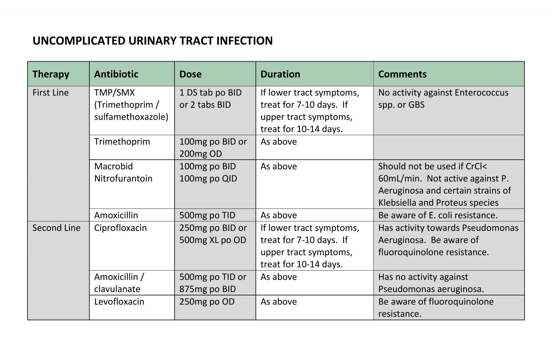 Ciprofloxacin 500 mg qid