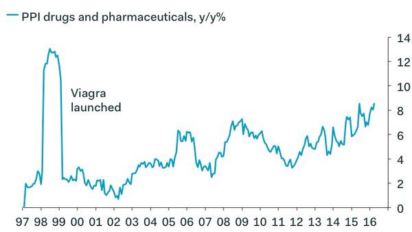 Prix Du Viagra