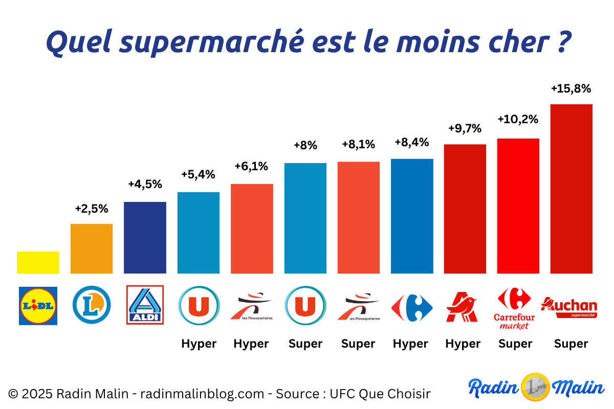 Alli moins cher possible