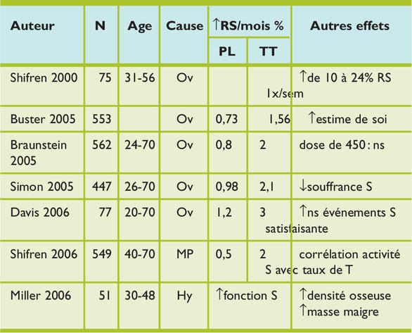 Acheter Oestrogènes Conjugués