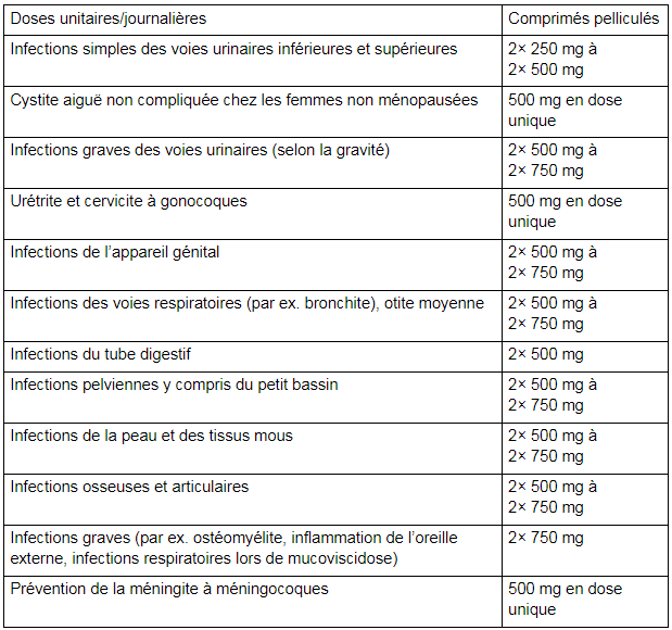 Ciprofloxacin 500 Mg Qid