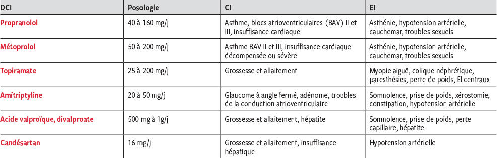 Propranolol la 20 mg