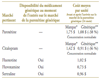 Médicament Générique Sertraline