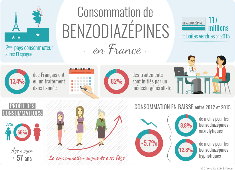 Clonazépam France