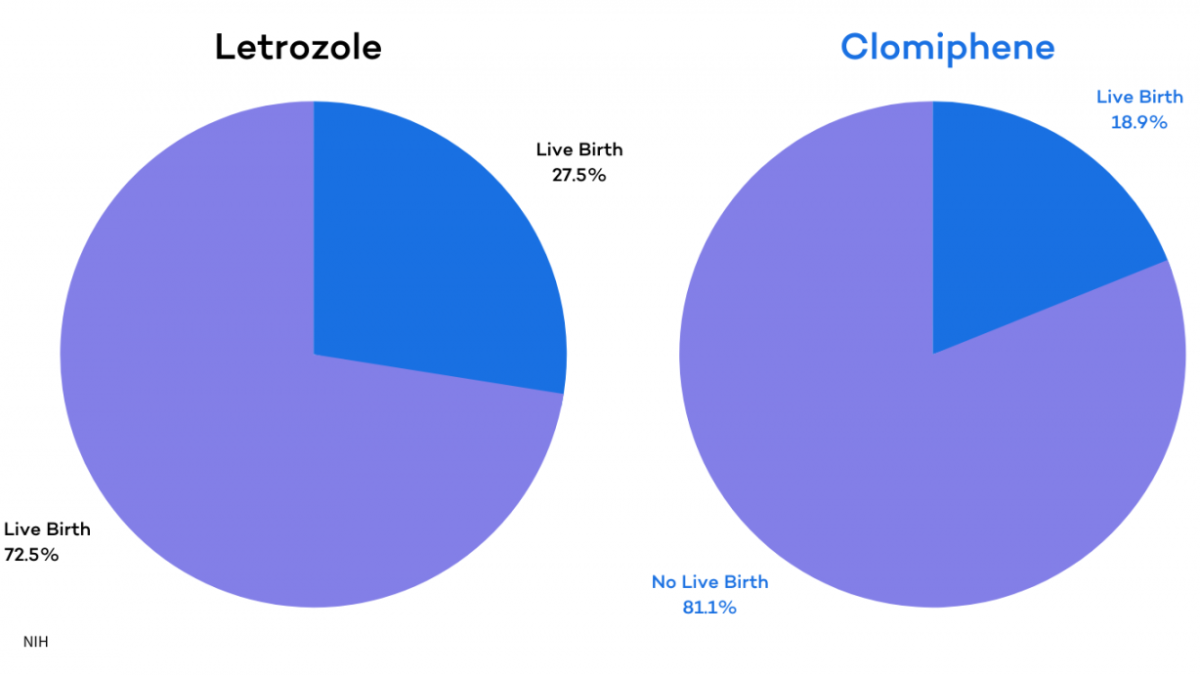 Clomiphene France