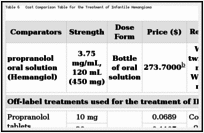 Coût Propranolol