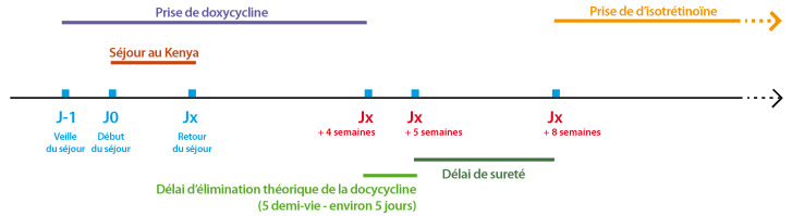Ordre Isotrétinoïne