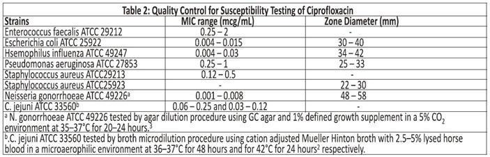 Ciprofloxacin ratio 500 mg
