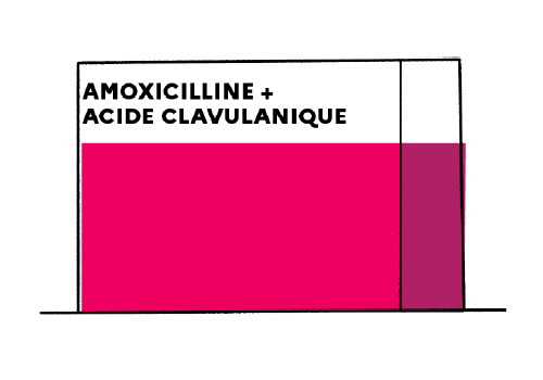 Acheter Amoxicilline Acide Clavulanique Sans Ordonnance