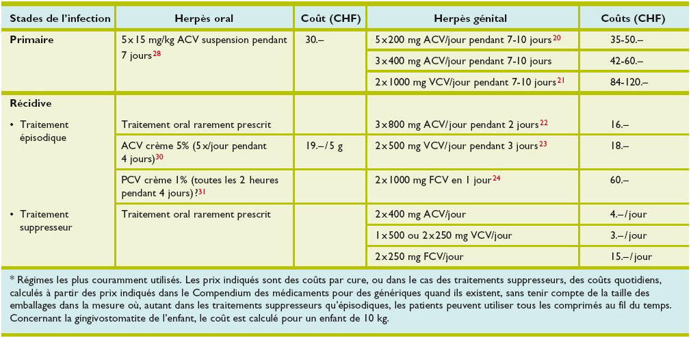 Coût valacyclovir