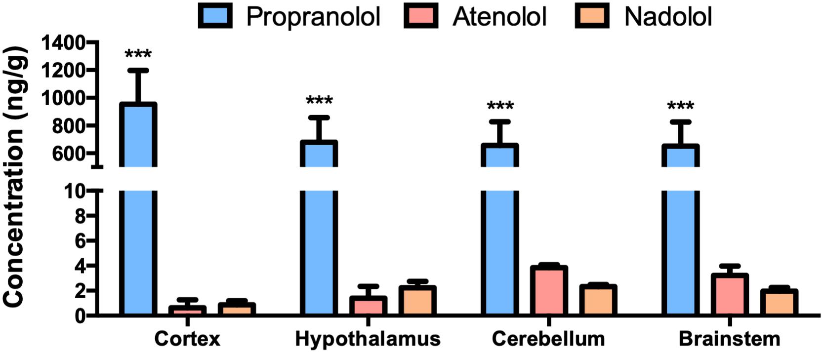 Propranolol france