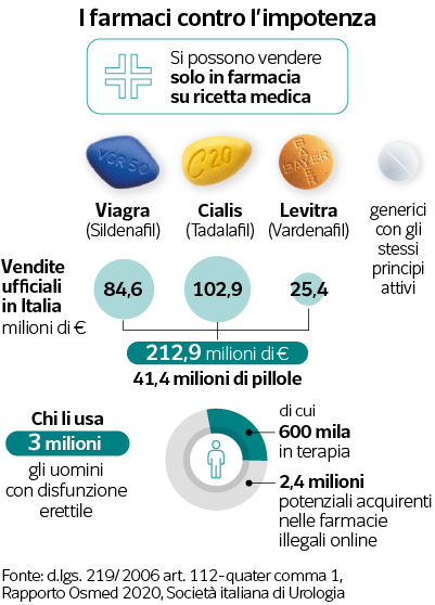 Acheter du viagra en italie