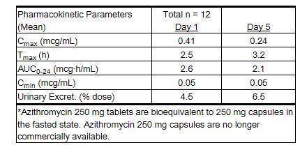 Azithromycin 500 mg qd