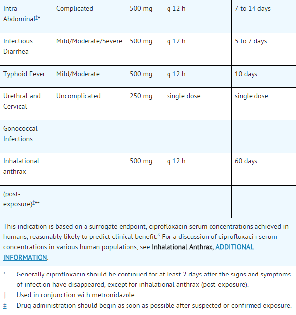 Ciprofloxacin 250 mg iv