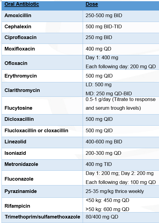 Ciprofloxacin 500 Mg Qid
