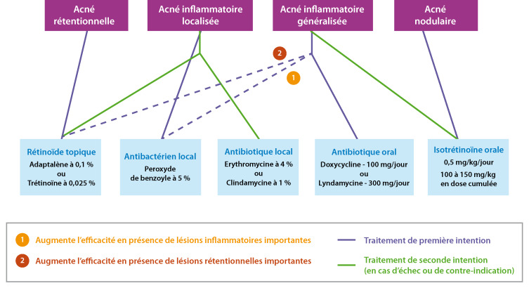 Isotrétinoïne 30mg